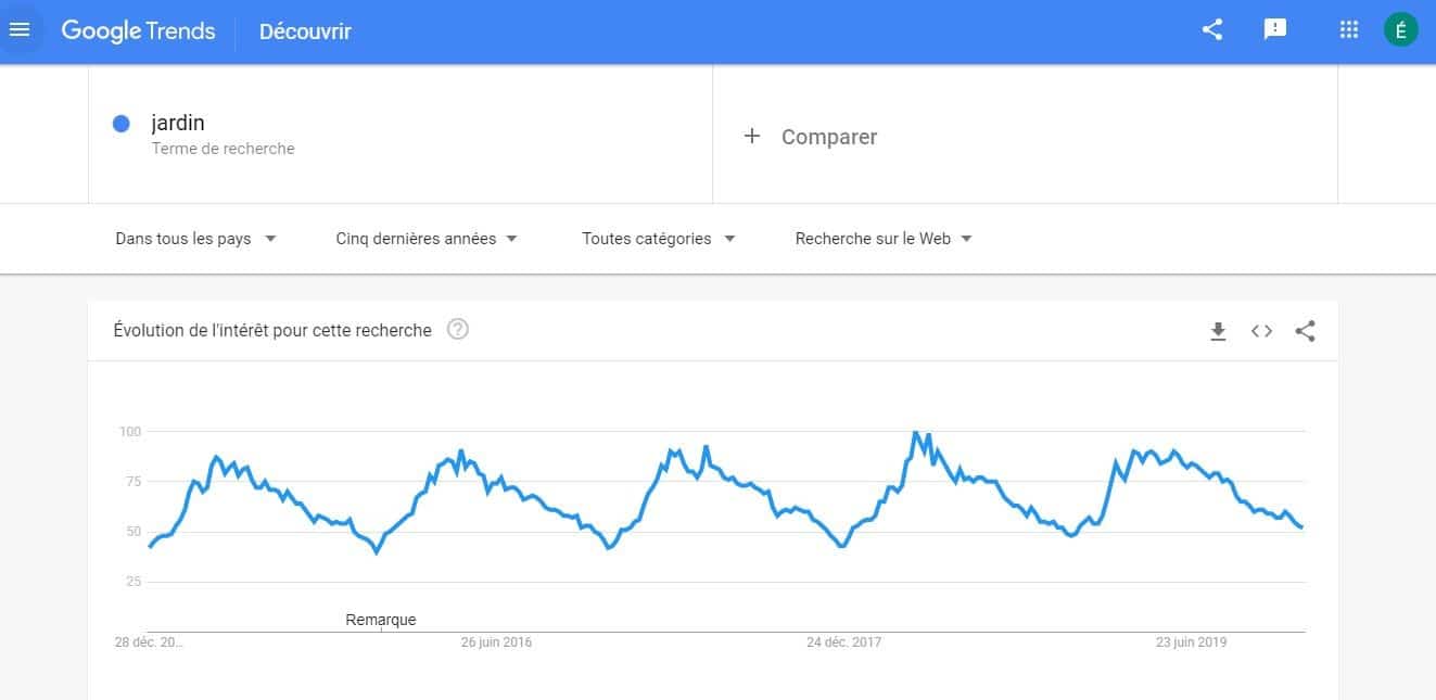 Repartition dans le temps avec Google Trends