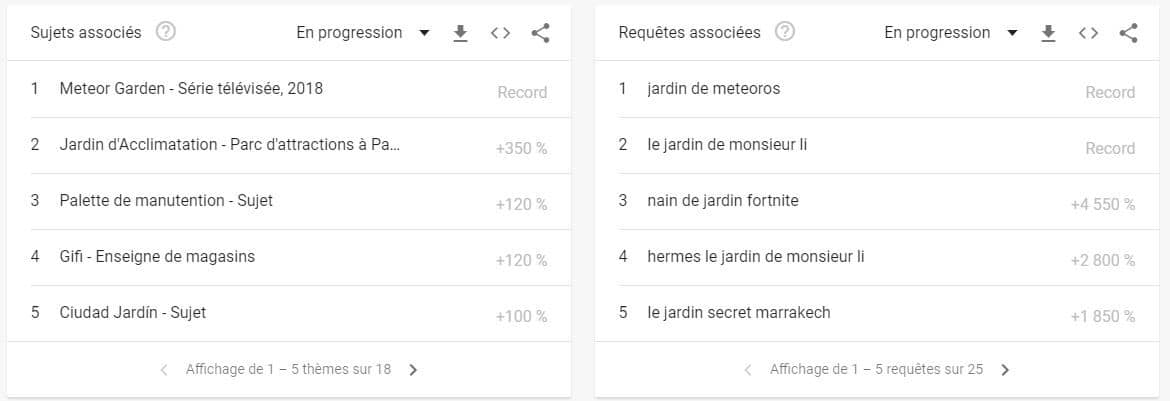 Recherche populaires et sujets associés de Google Trends