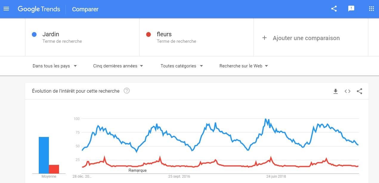 Comparaison de mots cles avec Google Trends