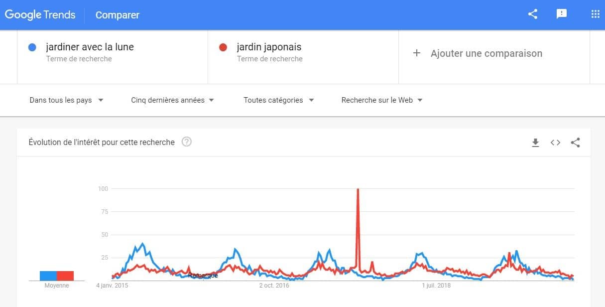 Comparaison de mots cles malgré la difference dans les volumes26 Comparaison de mots cles malgré la difference dans les volumes