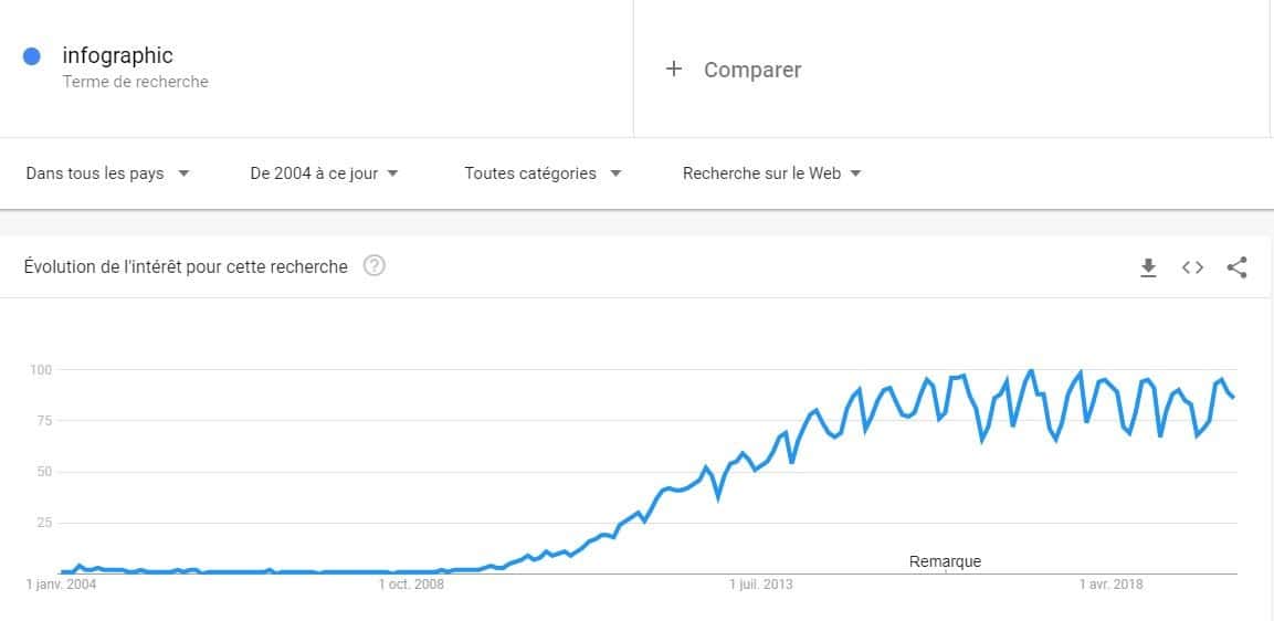 Tendance de recherche des infographies