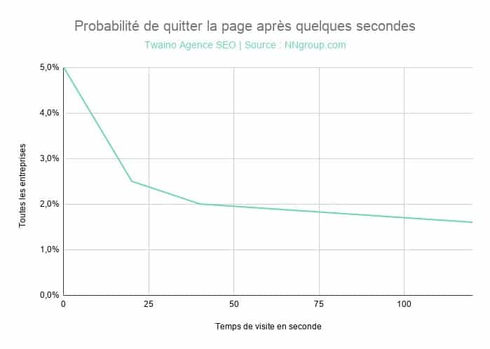 Probabilité de quitter la page web selon le temps