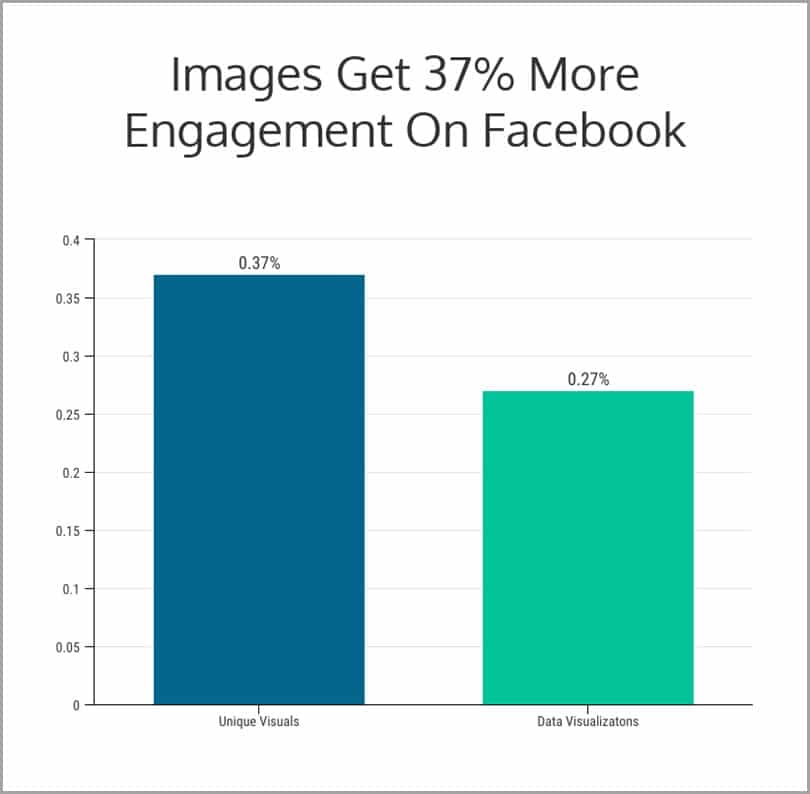 Les images ont plus d engagement sur Fb