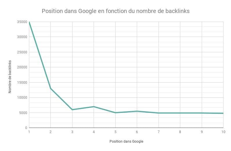 Nombre backlinks et position