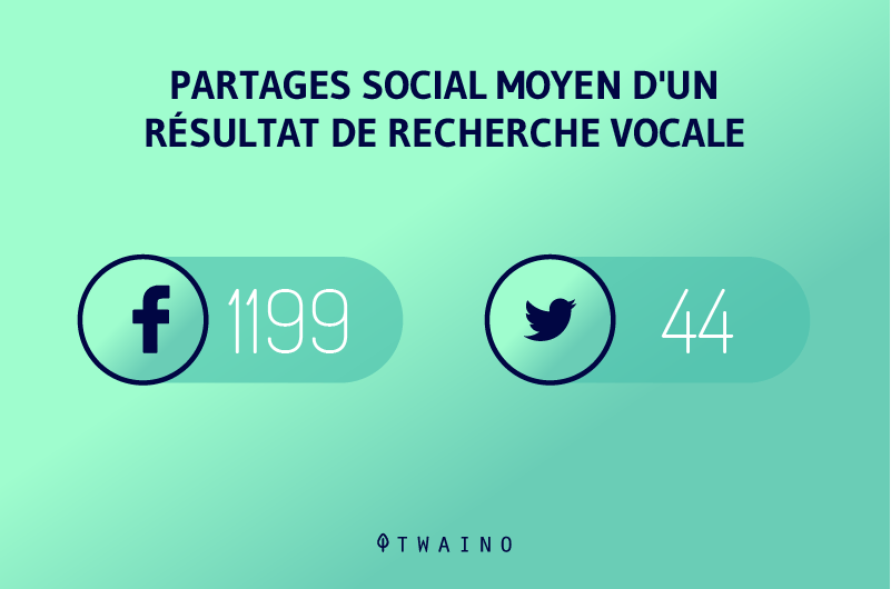 Partage social moyen d un resultat de recherche vocale