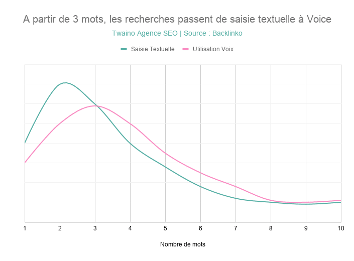 A partir de 3 mots, les recherches passent de saisie textuelle à Voice