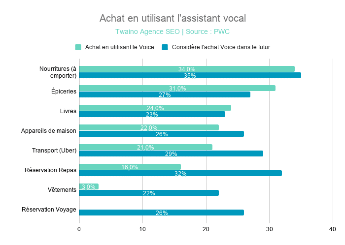 Achat en utilisant l'assistant vocal