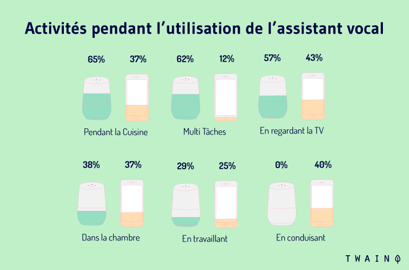 Activités pendant l'utilisation de l'assistant vocal