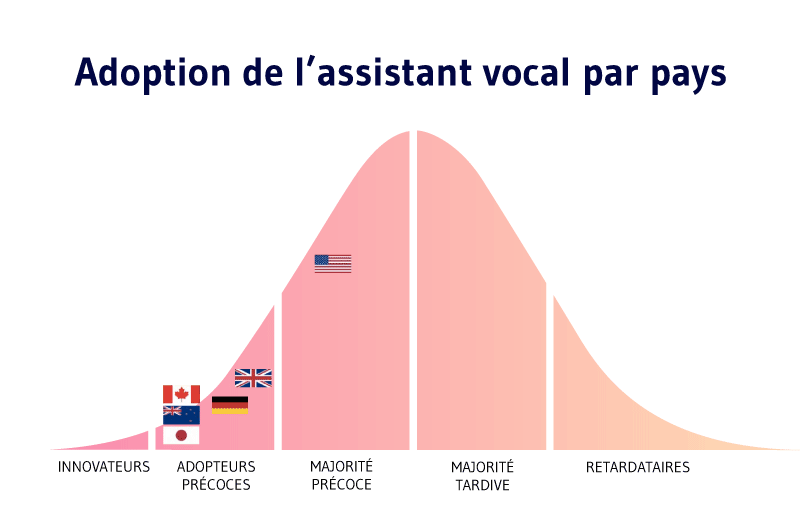 Adoption de lassistant vocal par pays