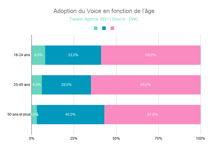 Adoption du Voice en fonction de l'âge