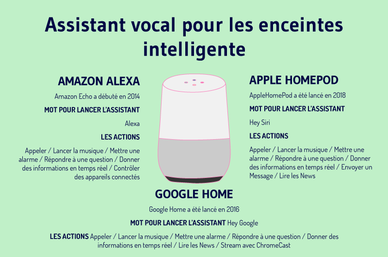 Assistant vocal pour les enceintes intelligente