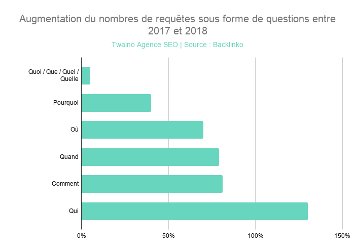 Augmentation du nombres de requêtes sous forme de questions entre 2017 et 2018