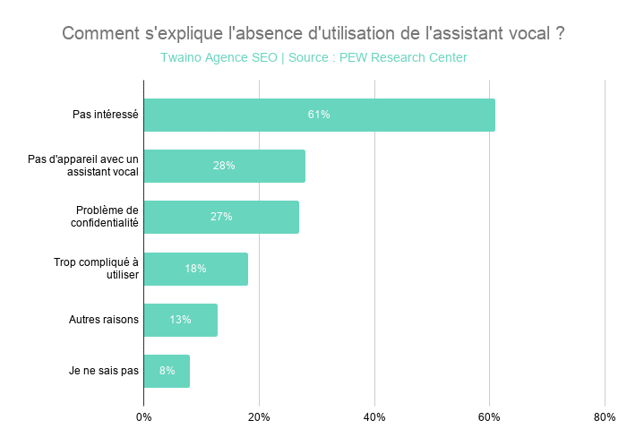 Comment s'explique l'absence d'utilisation de l'assistant vocal _