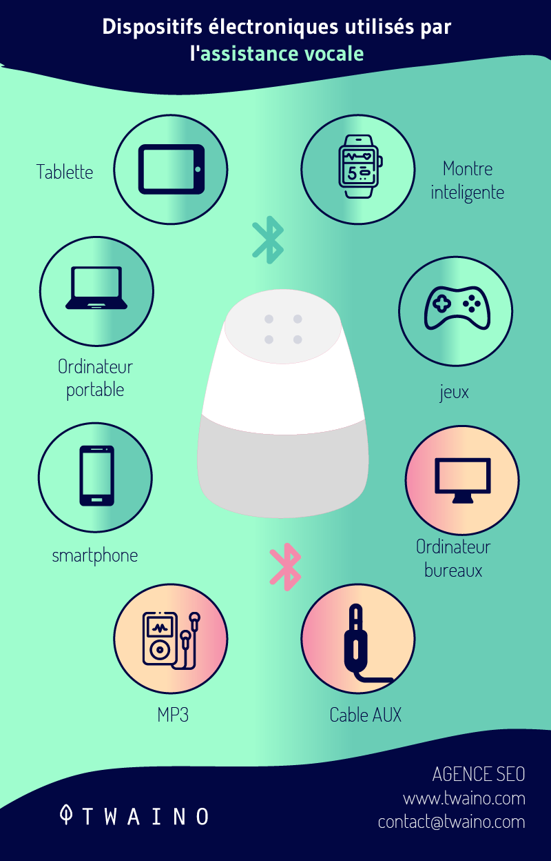 Dispositifs electroniques utilises par l assistance vocale
