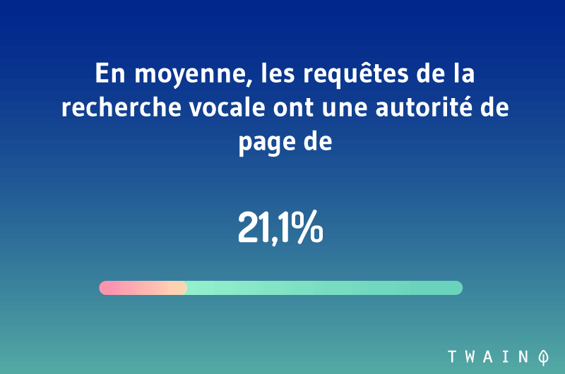 En moyenne les requêtes de la recherche vocale ont une autorité de page de 21,1%