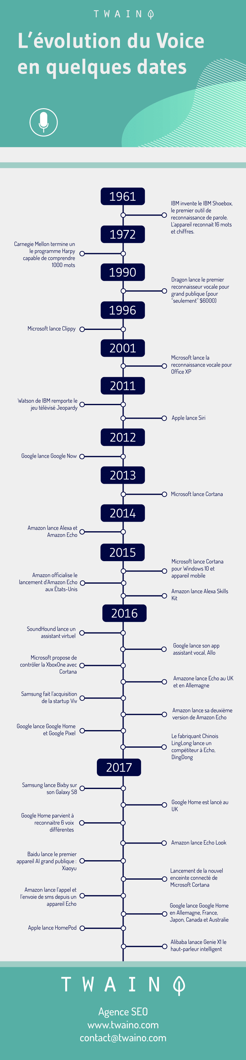 Evolution du Voice en quelques dates infographie