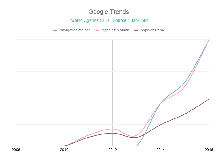 Google Trends