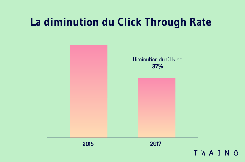 La diminution du Click Through Rate