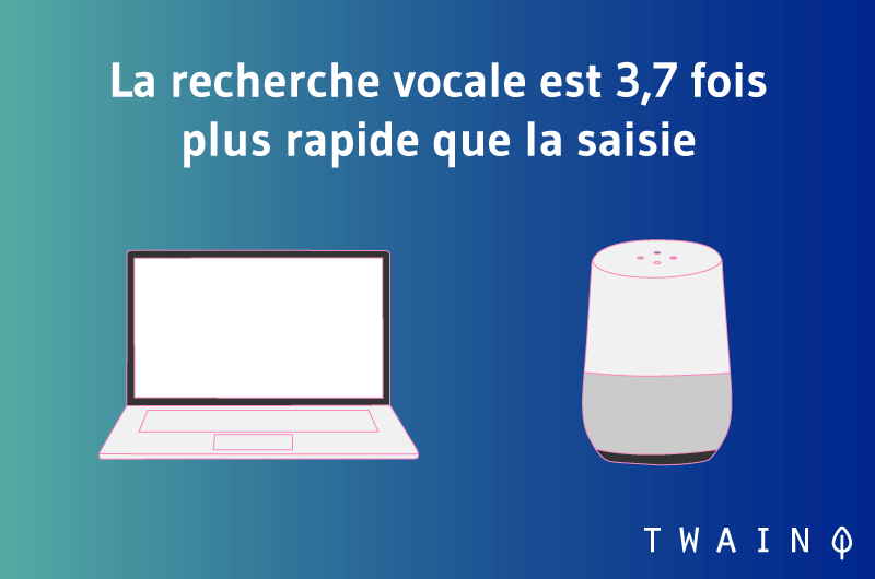 La recherche vocale est 3,7 fois plus rapide que la saisie