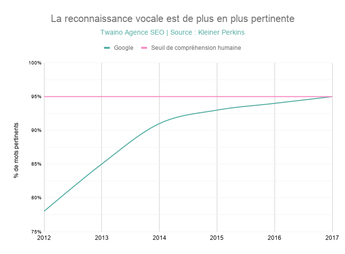 La reconnaissance vocale est de plus en plus pertinente