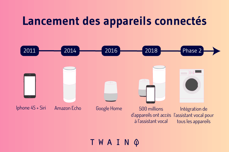 Lancement des appareils connectés