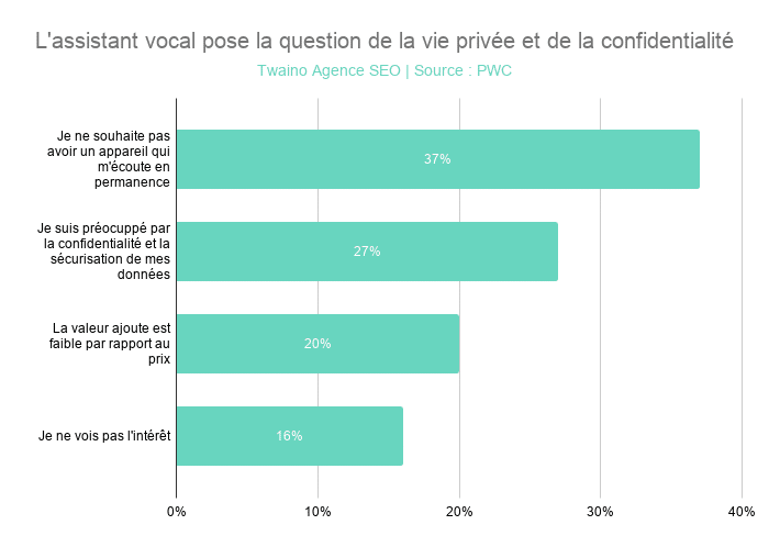 L'assistant vocal pose la question de la vie privée et de la confidentialité