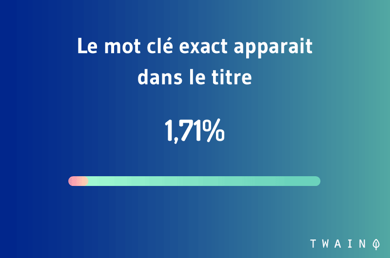 Le mot clé exact apparait dans le titre 1,71%