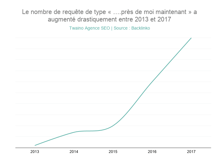 Le nombre de requête de type « ….près de moi maintenant » a augmenté drastiquement entre 2013 et 2017