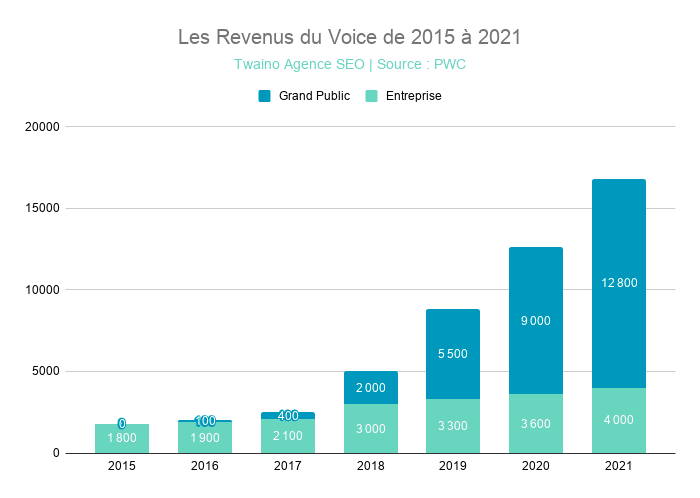 Les Revenus du Voice de 2015 à 2021