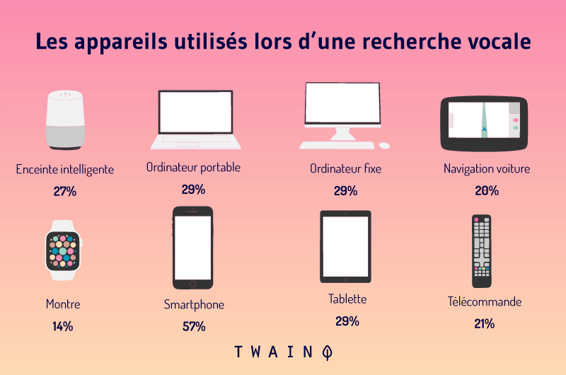 Les appareils utilisés lors d'une recherche vocale