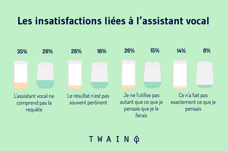 Les insatisfactions liées à l'assistant vocal