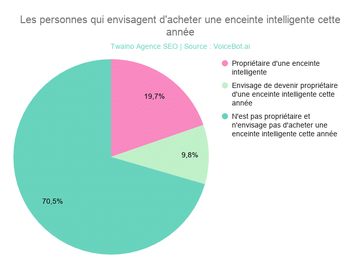 Les personnes qui envisagent d'acheter une enceinte intelligente cette année