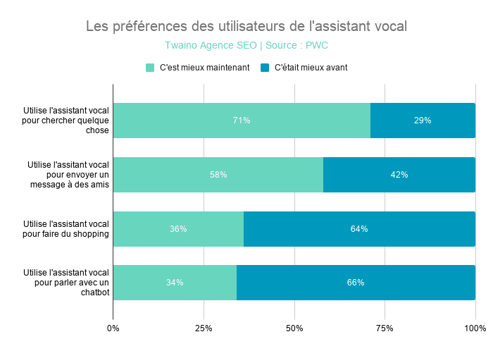 Les préférences des utilisateurs de l'assistant vocal