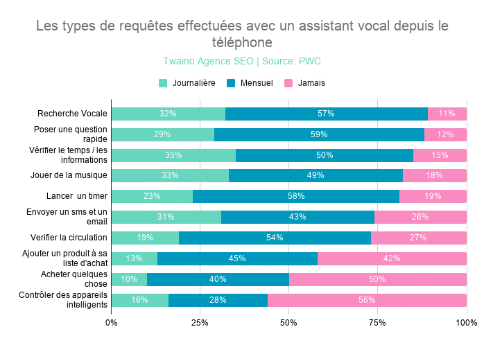 Les types de requêtes effectuées avec un assistant vocal depuis le téléphone