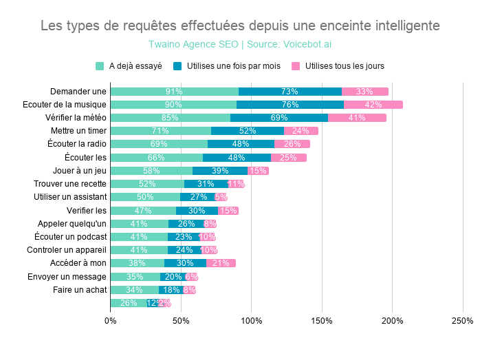 Les types de requêtes effectuées depuis une enceinte intelligente