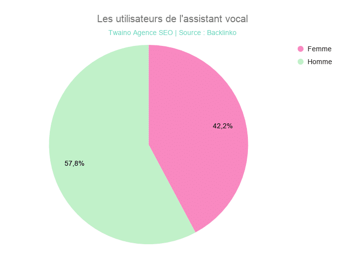 Les utilisateurs de l'assistant vocal