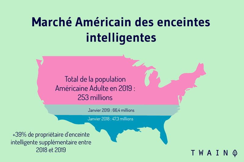 Marché Américain des enceintes intelligentes