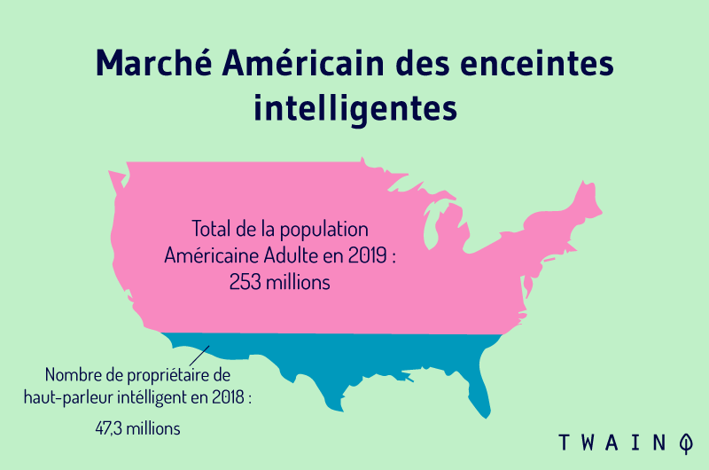 Marché Américain des enceintes intelligentes