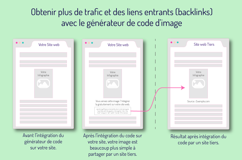 Obtenir plus de trafic et des liens entrants backlinks avec le generateur de code d'image