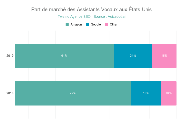 Part de marché des Assistants Vocaux aux États-Unis