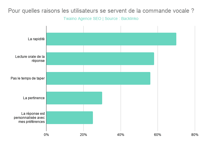 Pour quelles raisons les utilisateurs se servent de la commande vocale _