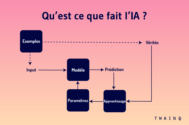 Qu'est ce que fait l'IA ?