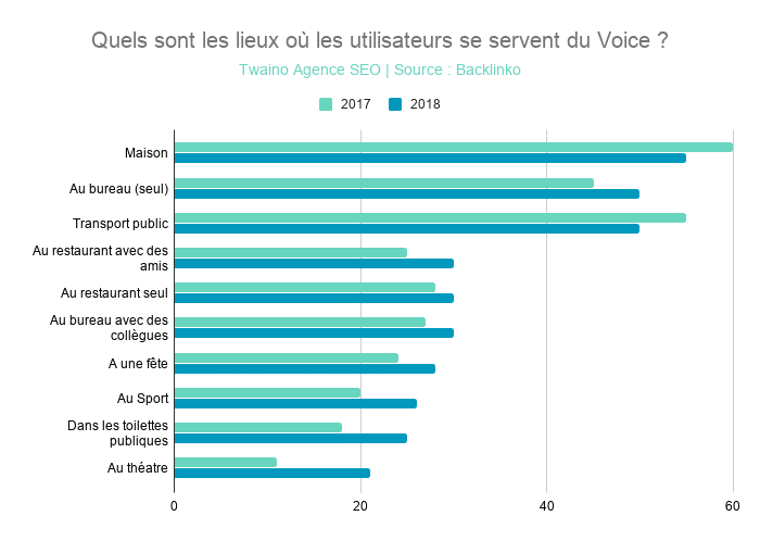 Quels sont les lieux où les utilisateurs se servent du Voice _