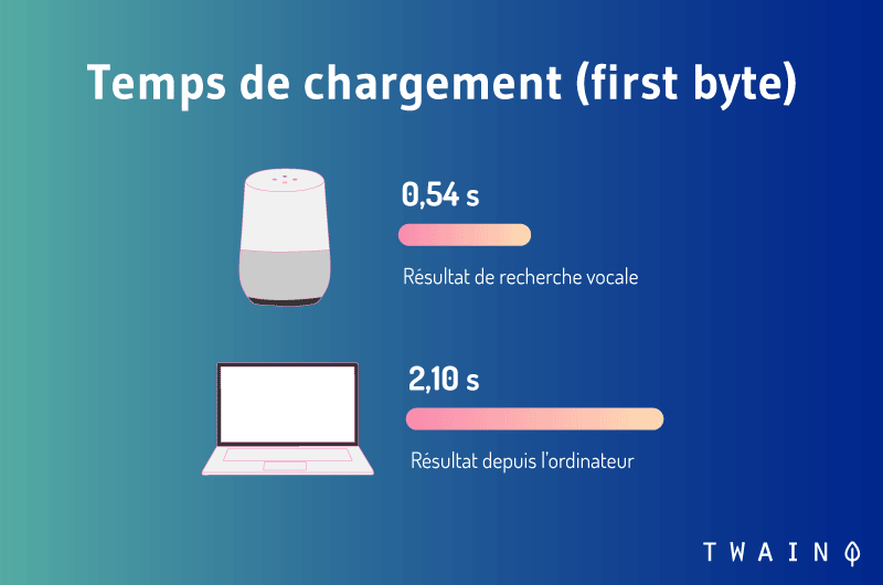 Temps de chargement first byte