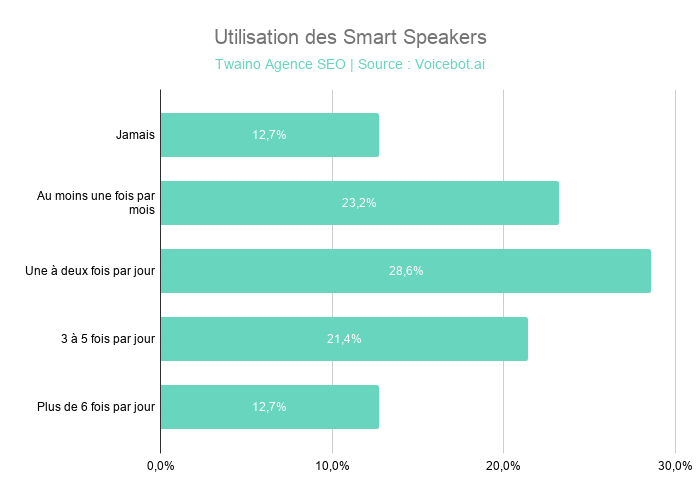 Utilisation des Smart Speakers
