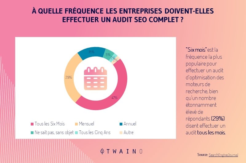 Frequence d un audit SEO