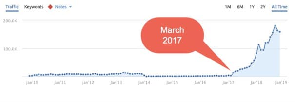 Exemple d une forte hausse de trafic apres une amelioration de l EAT