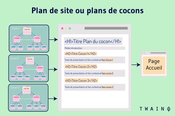 Plan du site avec cocon semantique