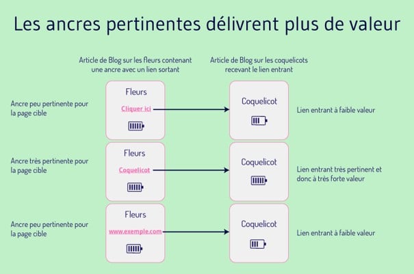 Pertinence des ancres pour les liens internes