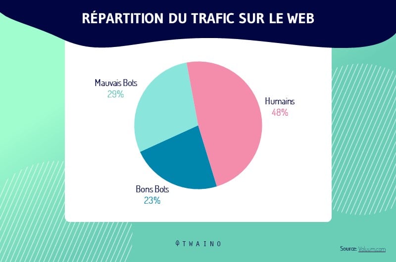 Differents types de trafic sur un site web